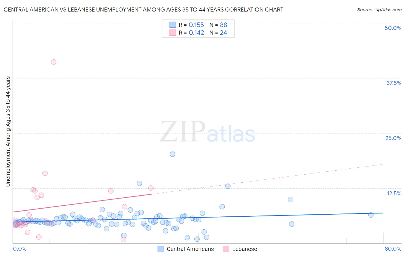 Central American vs Lebanese Unemployment Among Ages 35 to 44 years
