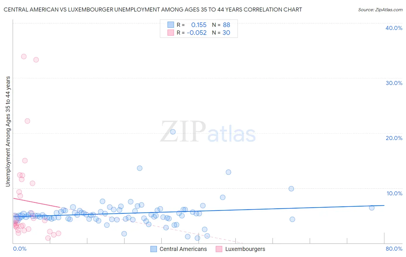Central American vs Luxembourger Unemployment Among Ages 35 to 44 years