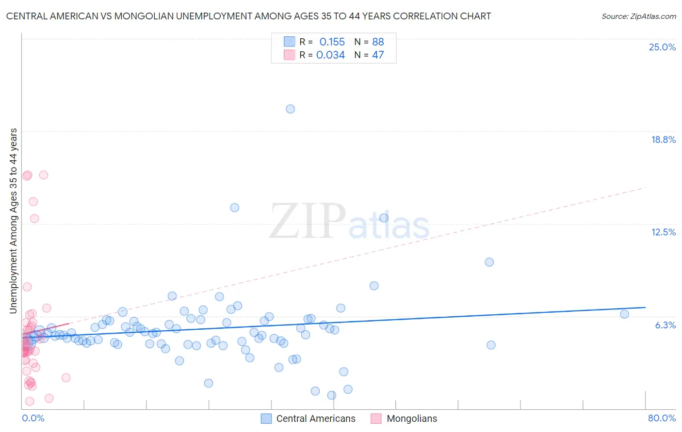 Central American vs Mongolian Unemployment Among Ages 35 to 44 years