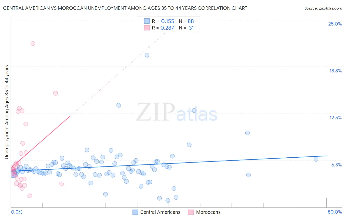 Central American vs Moroccan Unemployment Among Ages 35 to 44 years