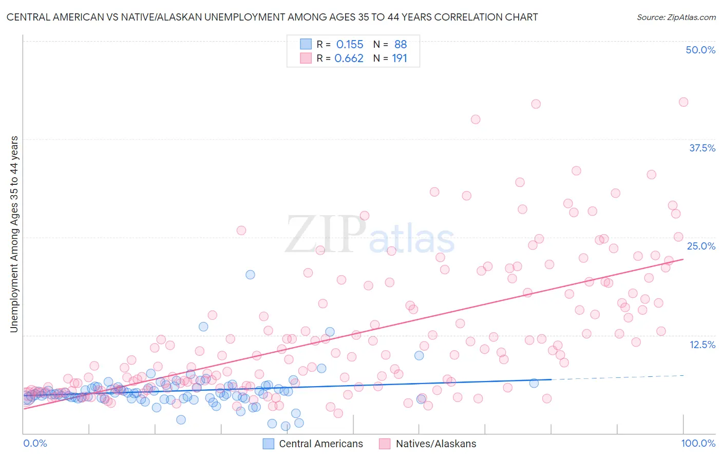 Central American vs Native/Alaskan Unemployment Among Ages 35 to 44 years