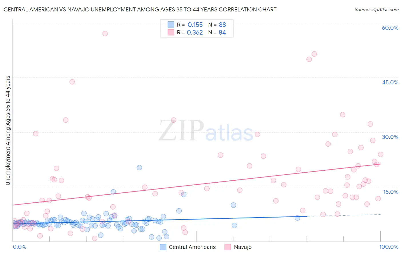 Central American vs Navajo Unemployment Among Ages 35 to 44 years