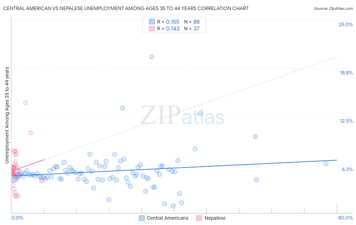 Central American vs Nepalese Unemployment Among Ages 35 to 44 years