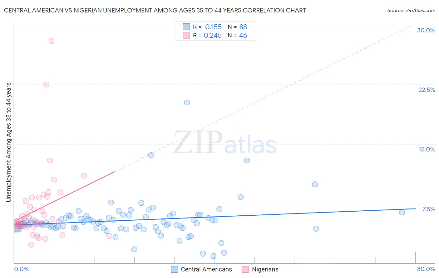 Central American vs Nigerian Unemployment Among Ages 35 to 44 years