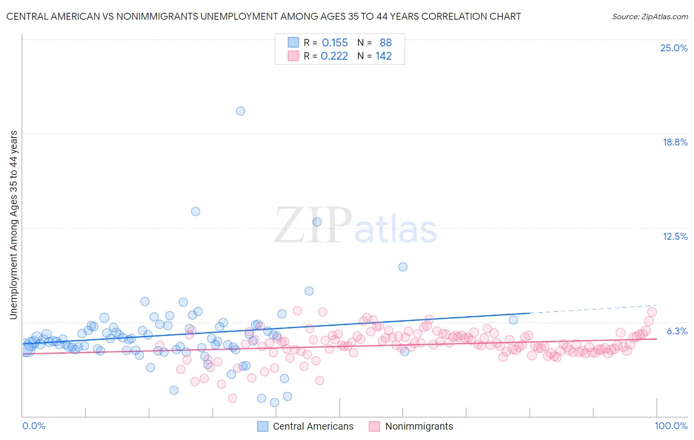Central American vs Nonimmigrants Unemployment Among Ages 35 to 44 years
