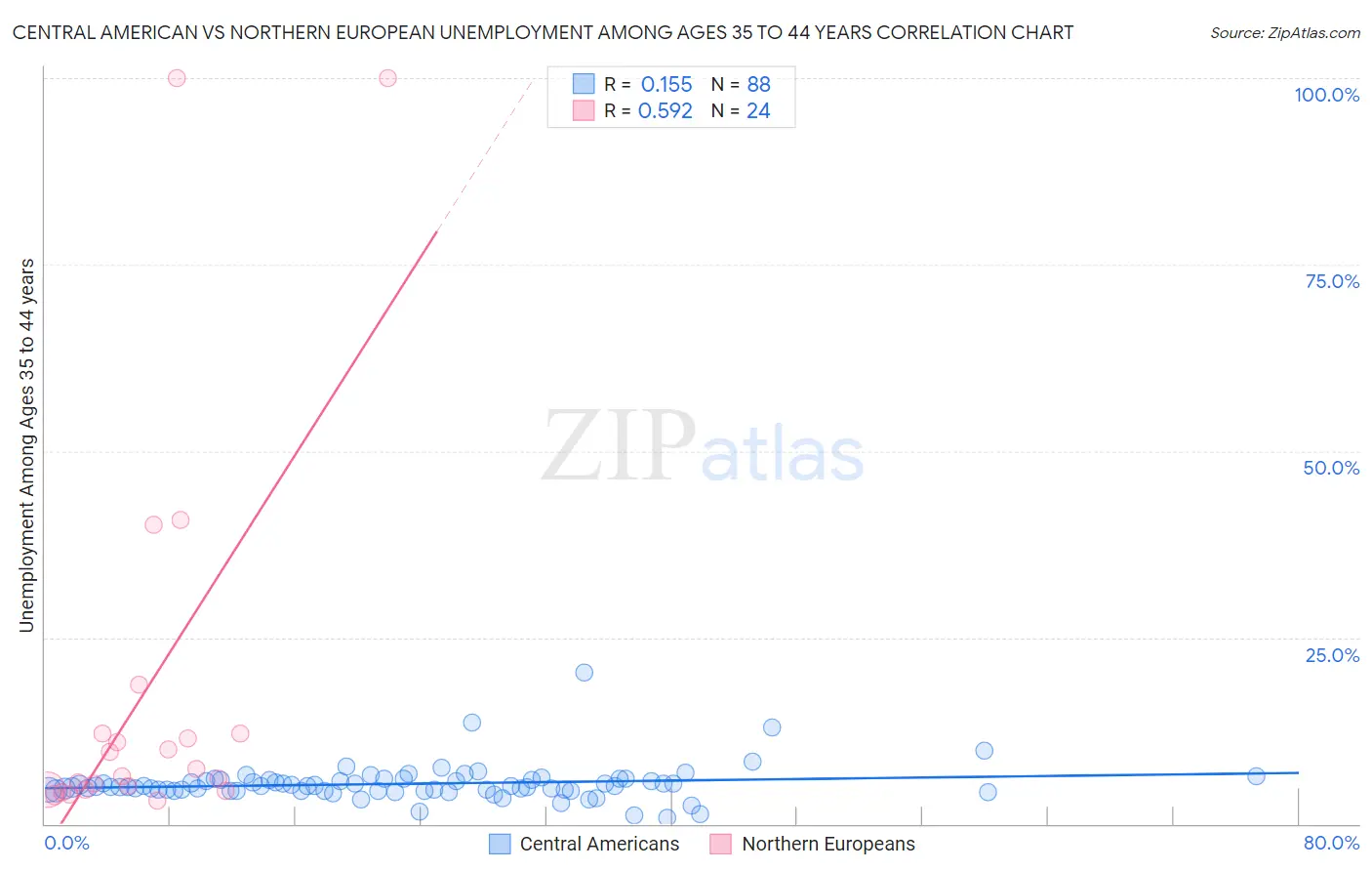 Central American vs Northern European Unemployment Among Ages 35 to 44 years