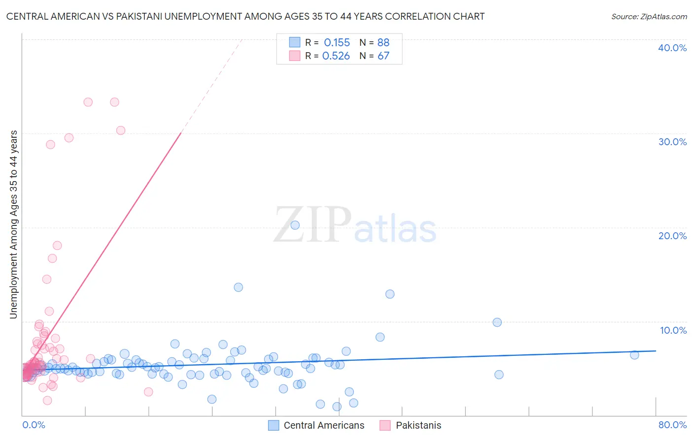 Central American vs Pakistani Unemployment Among Ages 35 to 44 years