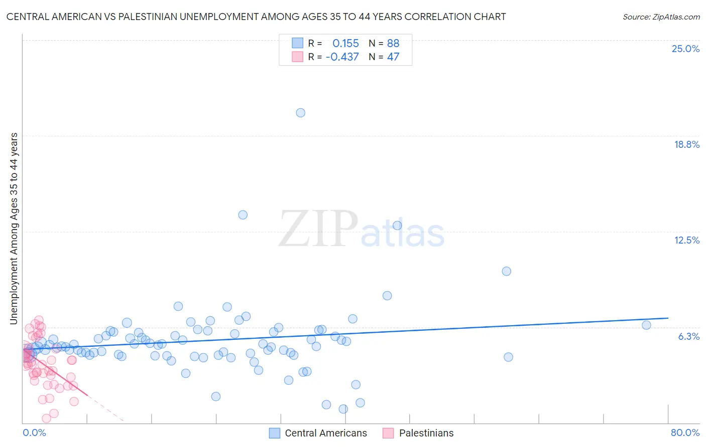 Central American vs Palestinian Unemployment Among Ages 35 to 44 years