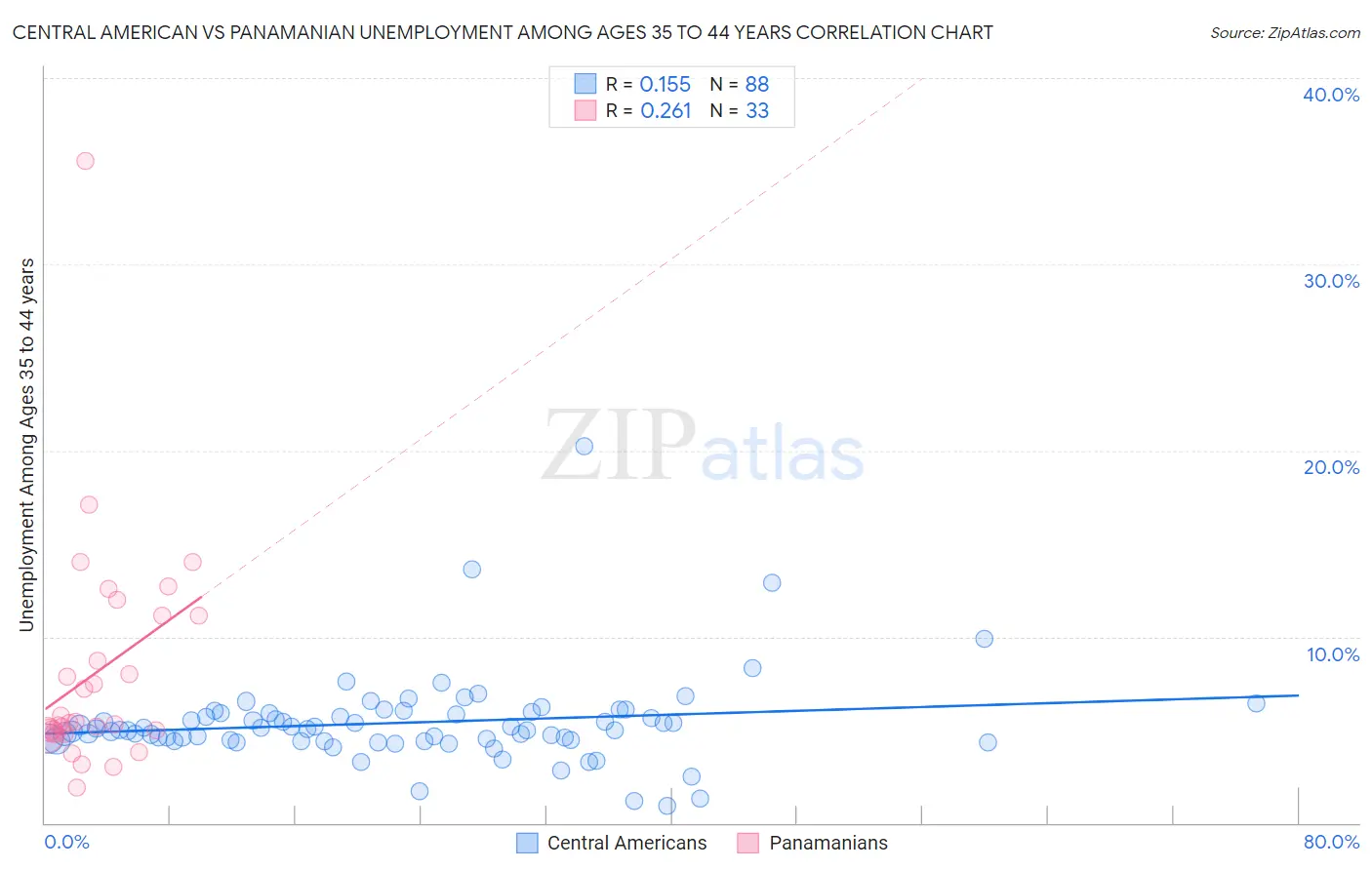 Central American vs Panamanian Unemployment Among Ages 35 to 44 years