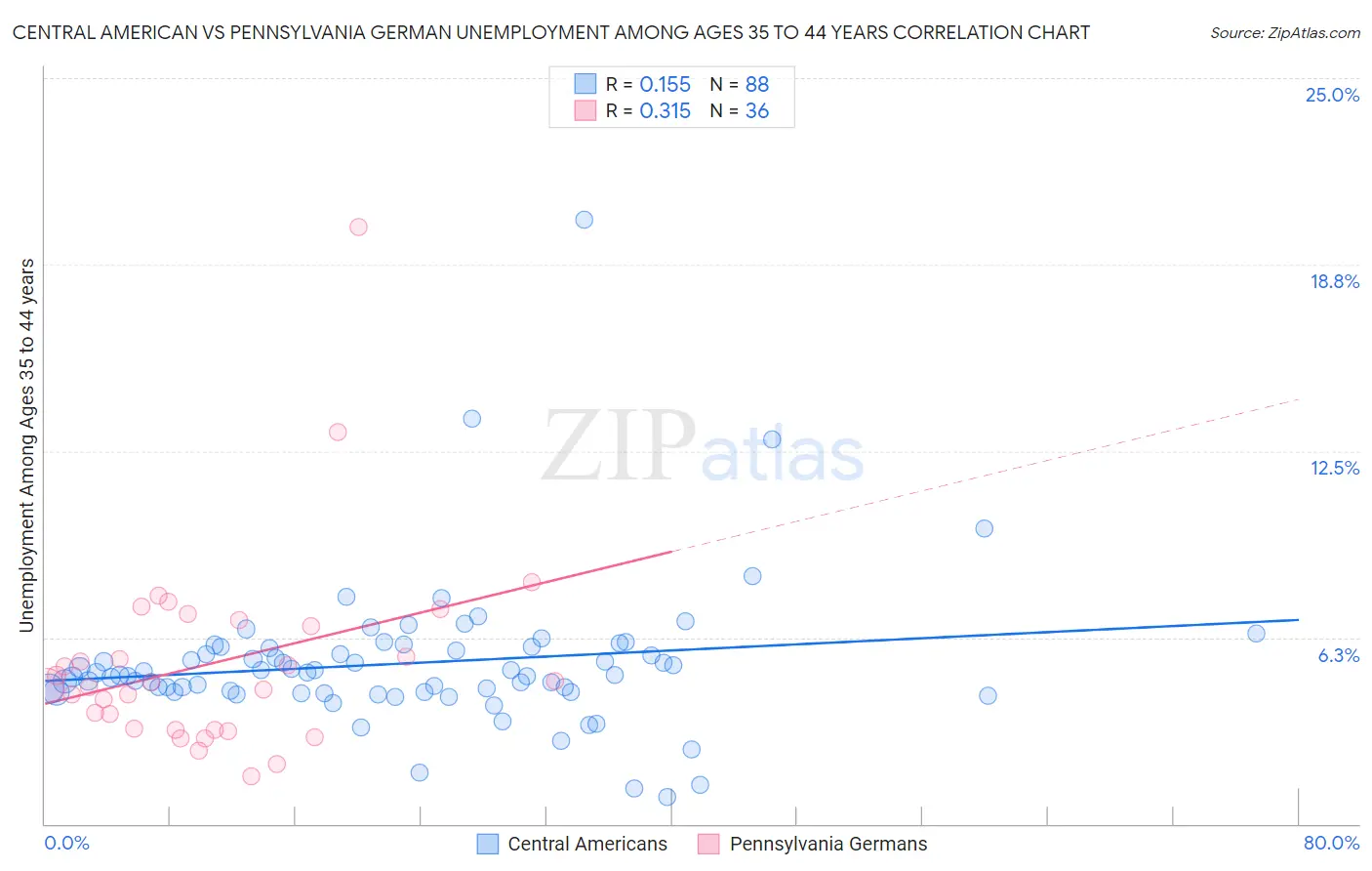 Central American vs Pennsylvania German Unemployment Among Ages 35 to 44 years