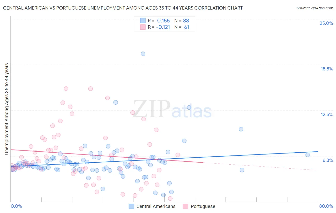 Central American vs Portuguese Unemployment Among Ages 35 to 44 years