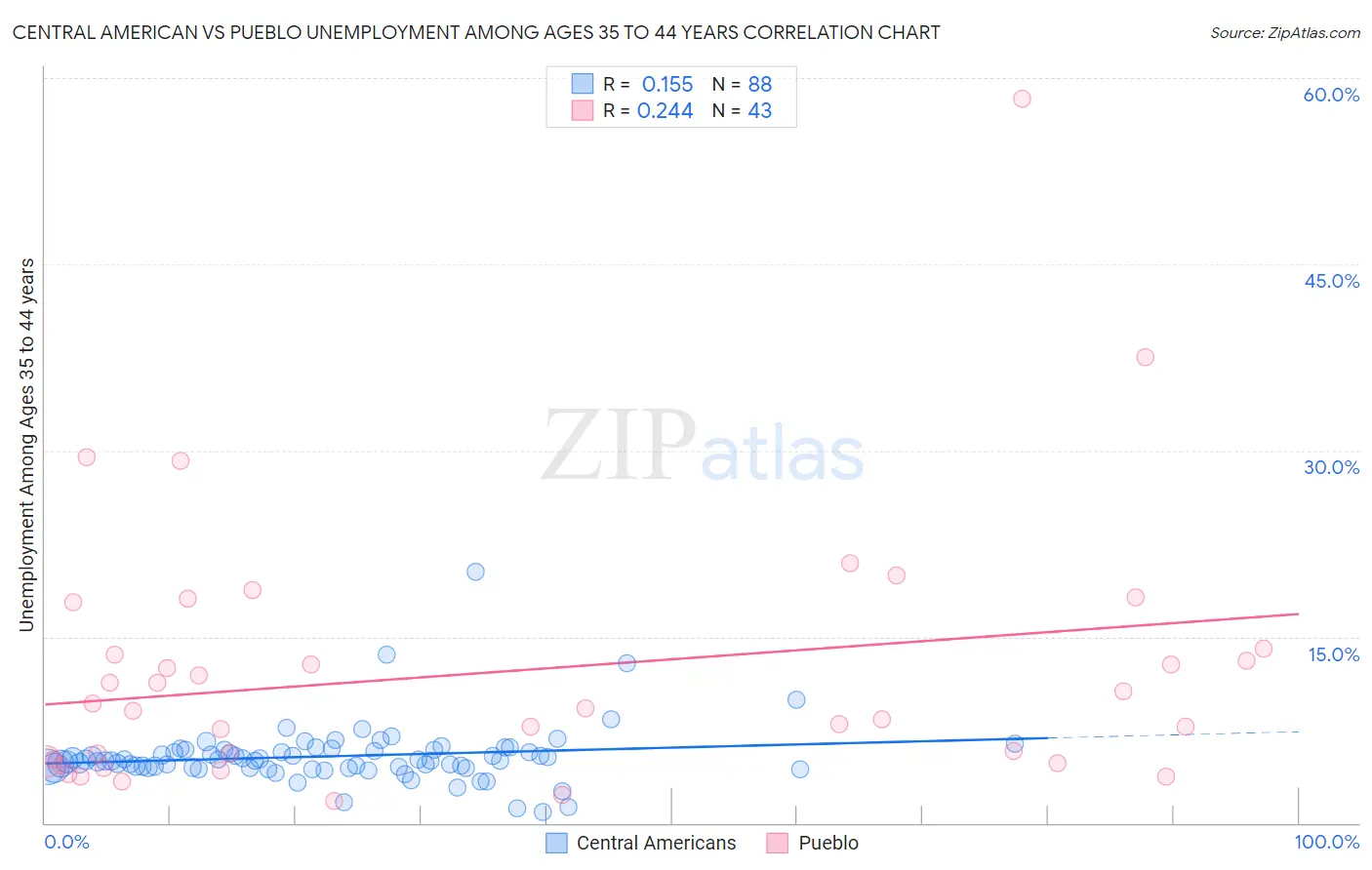 Central American vs Pueblo Unemployment Among Ages 35 to 44 years