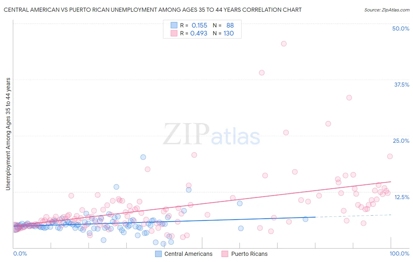 Central American vs Puerto Rican Unemployment Among Ages 35 to 44 years
