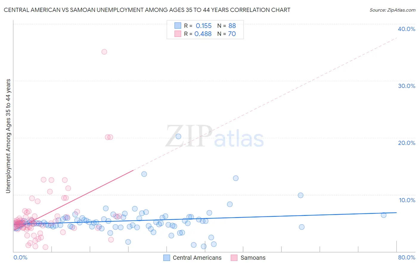 Central American vs Samoan Unemployment Among Ages 35 to 44 years