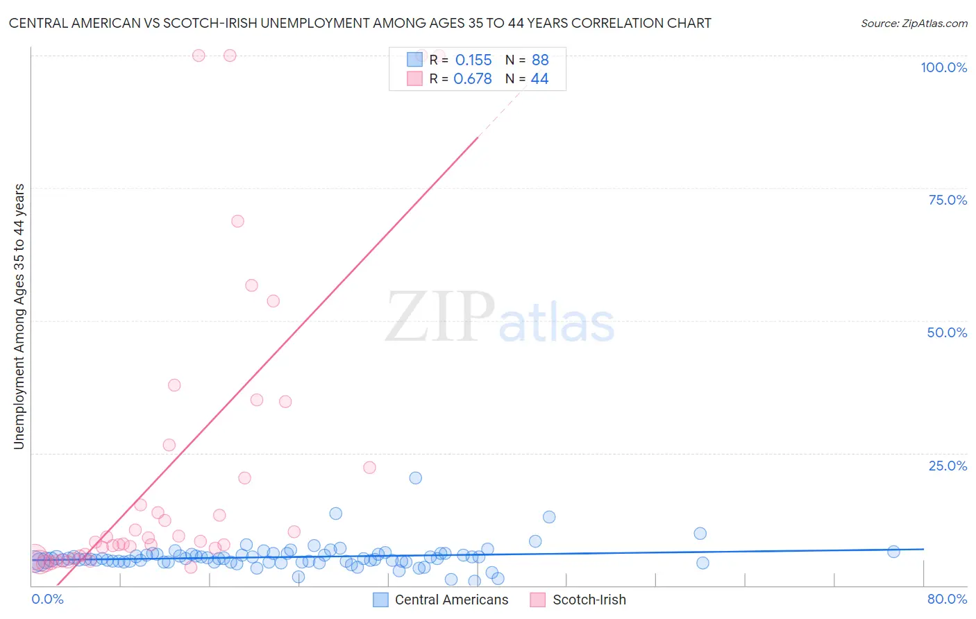 Central American vs Scotch-Irish Unemployment Among Ages 35 to 44 years