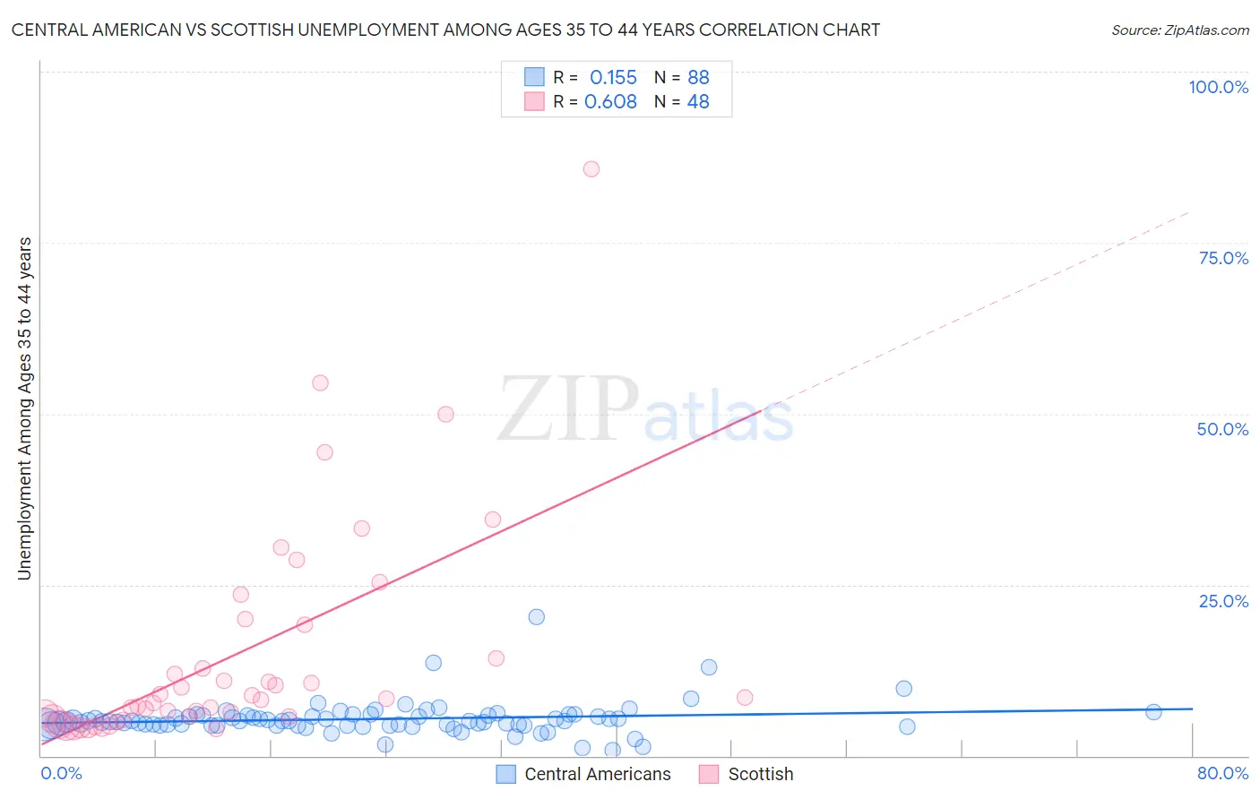 Central American vs Scottish Unemployment Among Ages 35 to 44 years