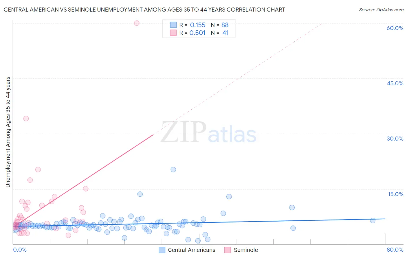 Central American vs Seminole Unemployment Among Ages 35 to 44 years