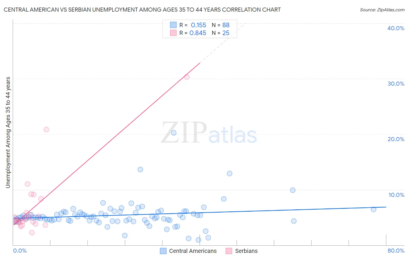 Central American vs Serbian Unemployment Among Ages 35 to 44 years