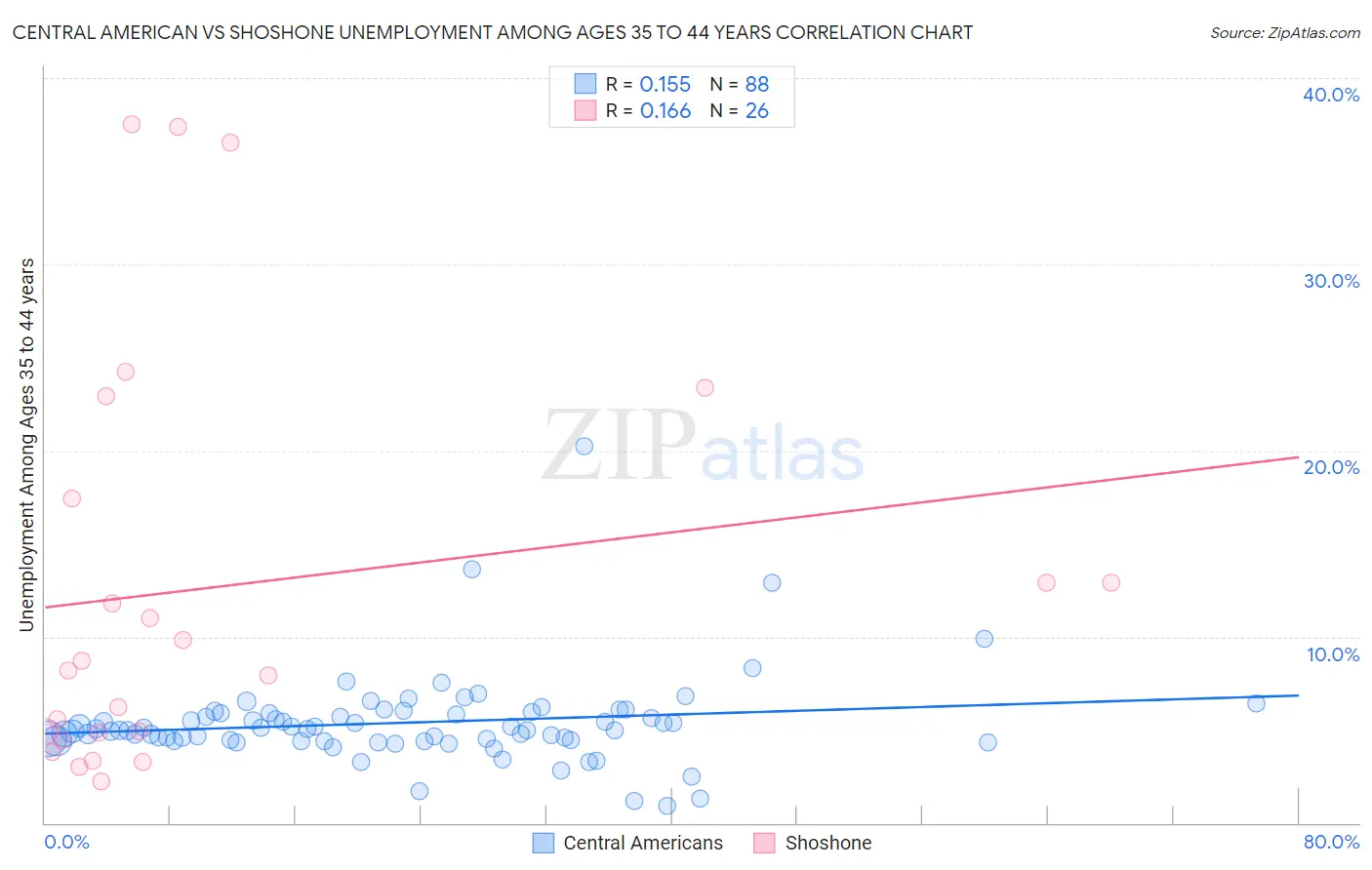 Central American vs Shoshone Unemployment Among Ages 35 to 44 years