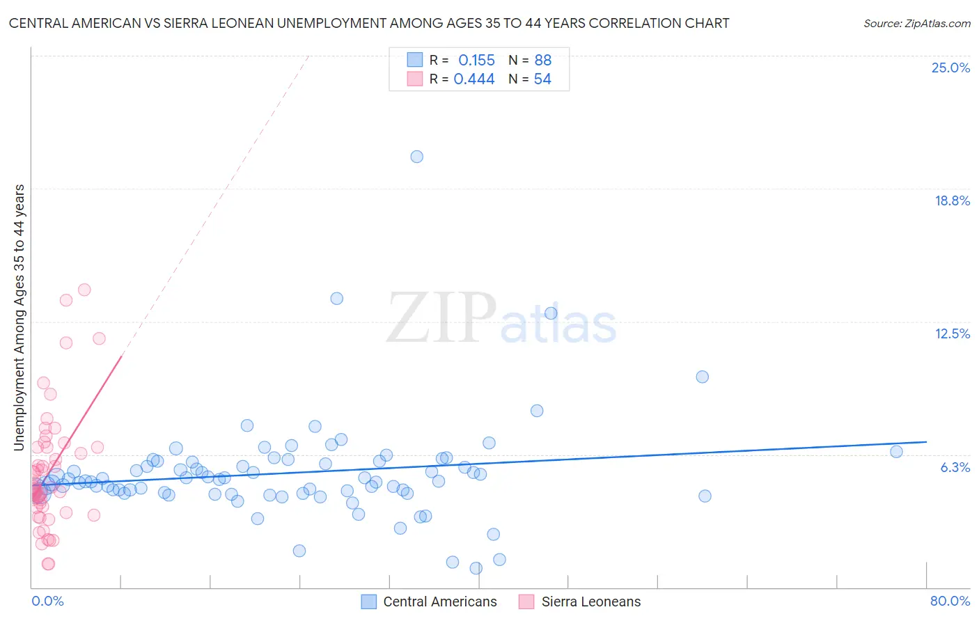 Central American vs Sierra Leonean Unemployment Among Ages 35 to 44 years