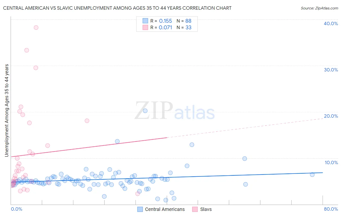 Central American vs Slavic Unemployment Among Ages 35 to 44 years