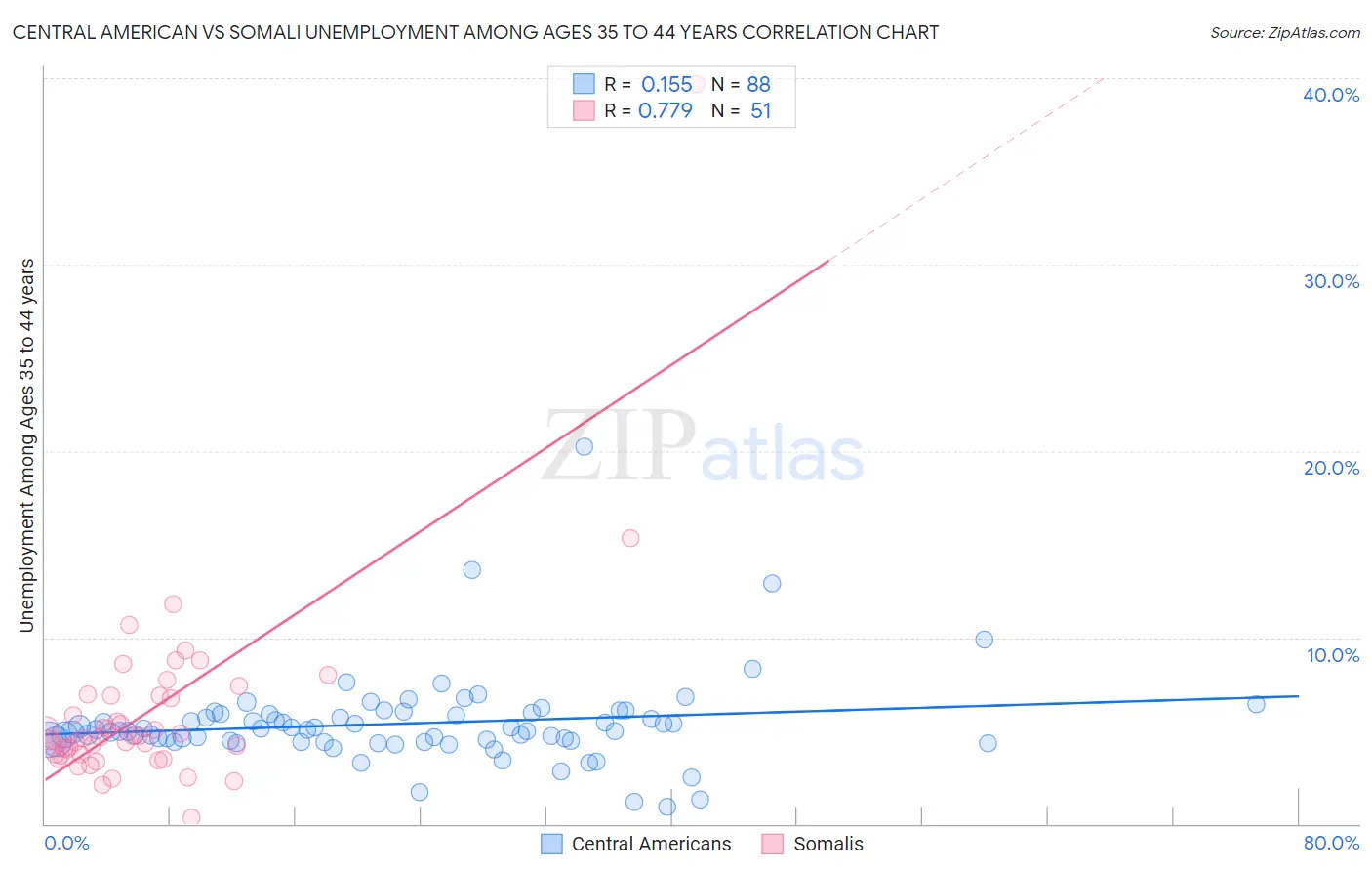 Central American vs Somali Unemployment Among Ages 35 to 44 years