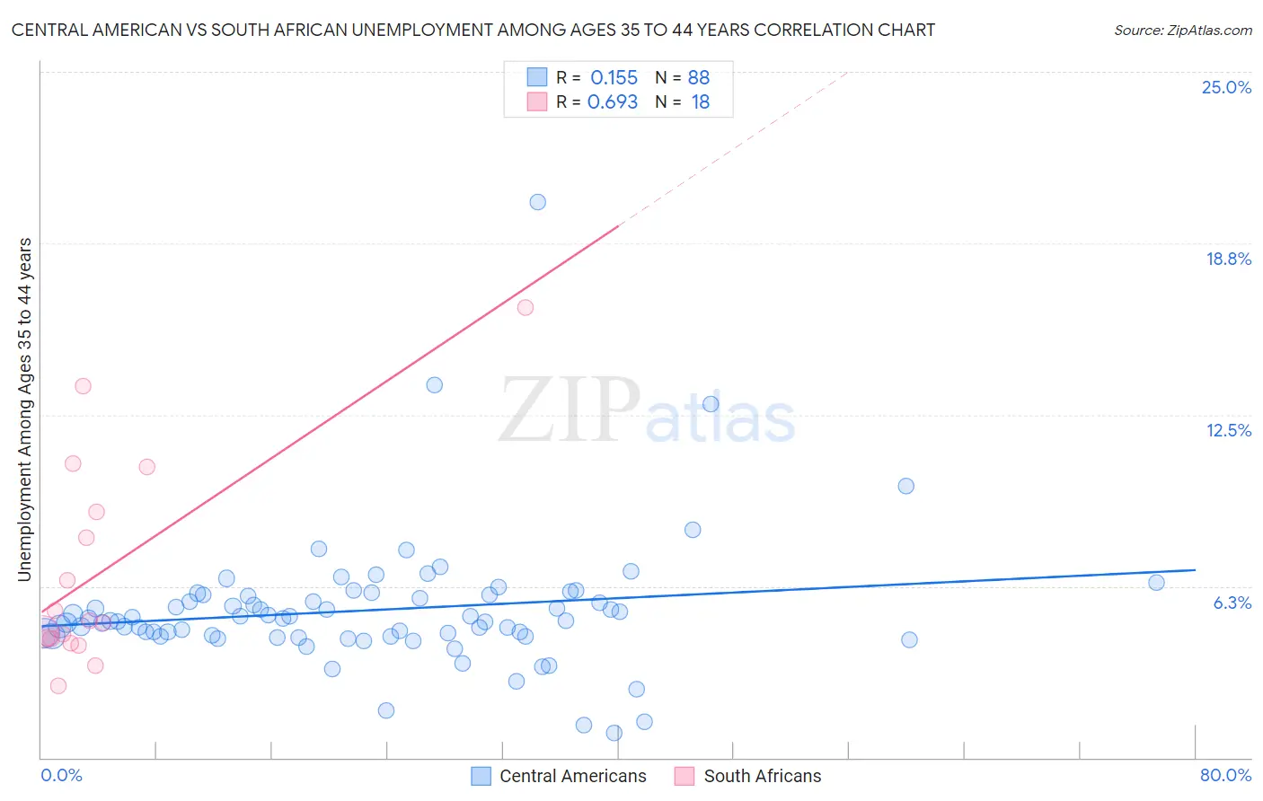 Central American vs South African Unemployment Among Ages 35 to 44 years