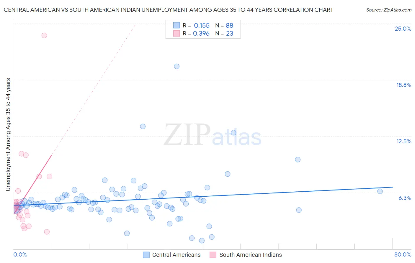 Central American vs South American Indian Unemployment Among Ages 35 to 44 years