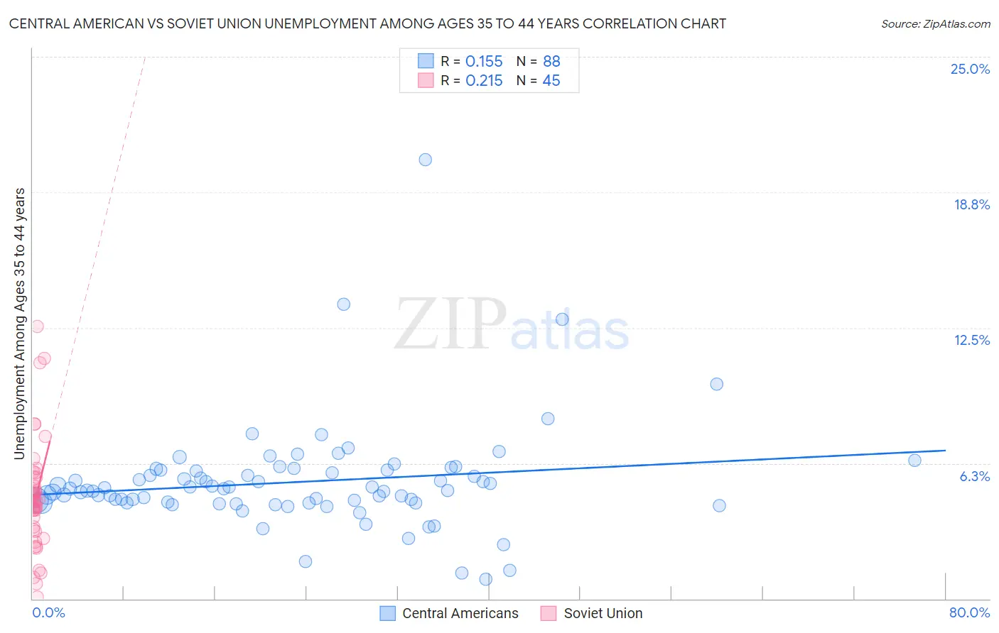 Central American vs Soviet Union Unemployment Among Ages 35 to 44 years