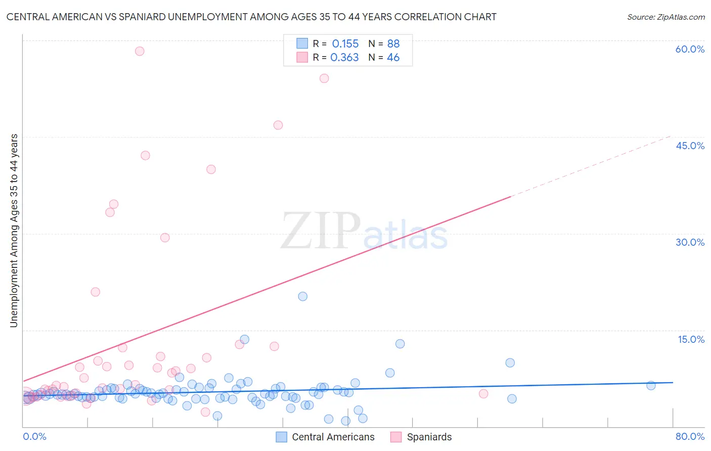 Central American vs Spaniard Unemployment Among Ages 35 to 44 years