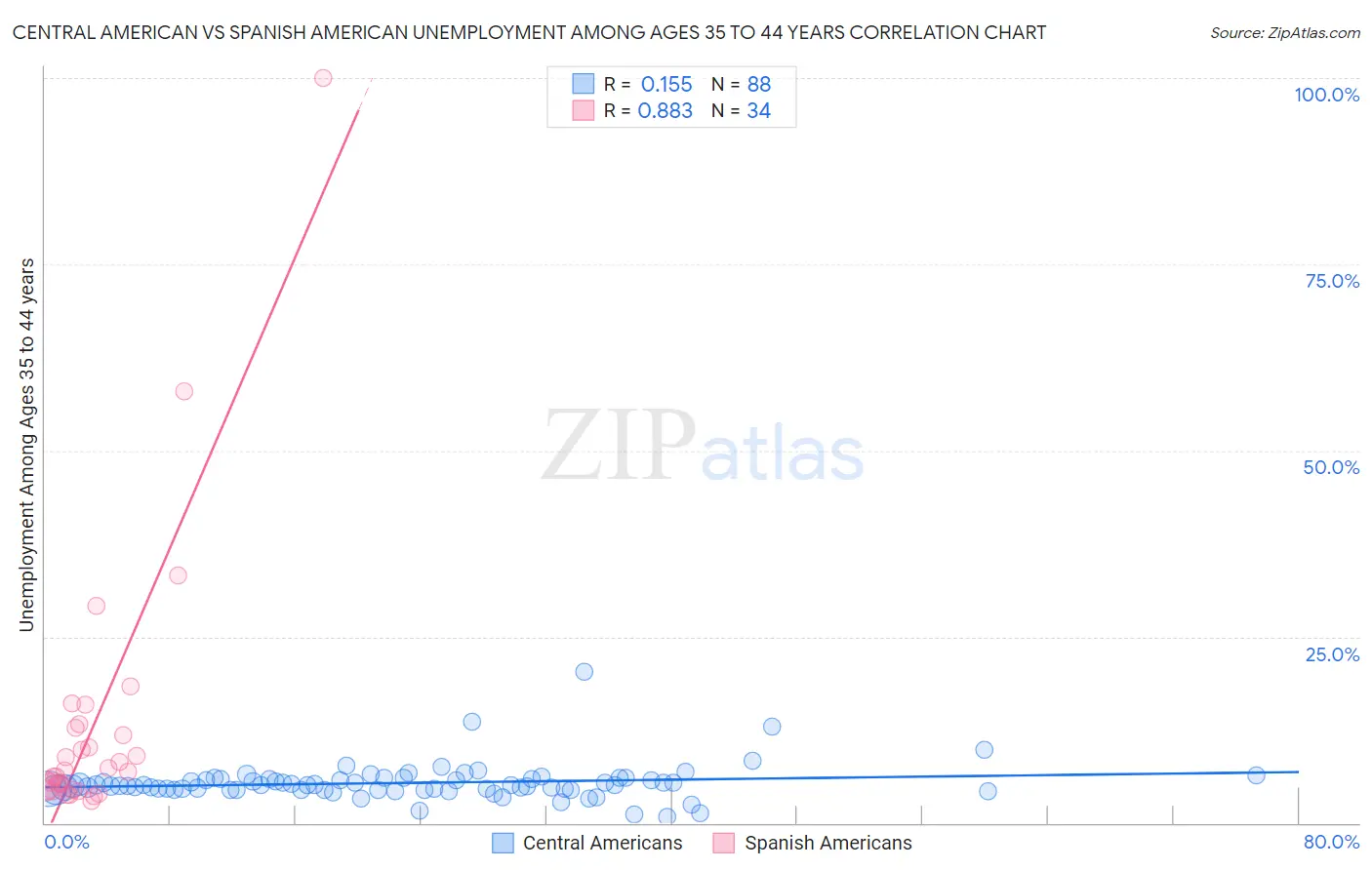 Central American vs Spanish American Unemployment Among Ages 35 to 44 years