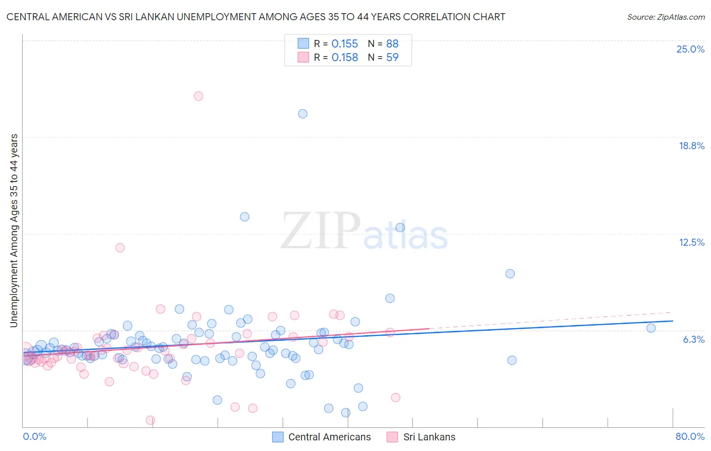 Central American vs Sri Lankan Unemployment Among Ages 35 to 44 years