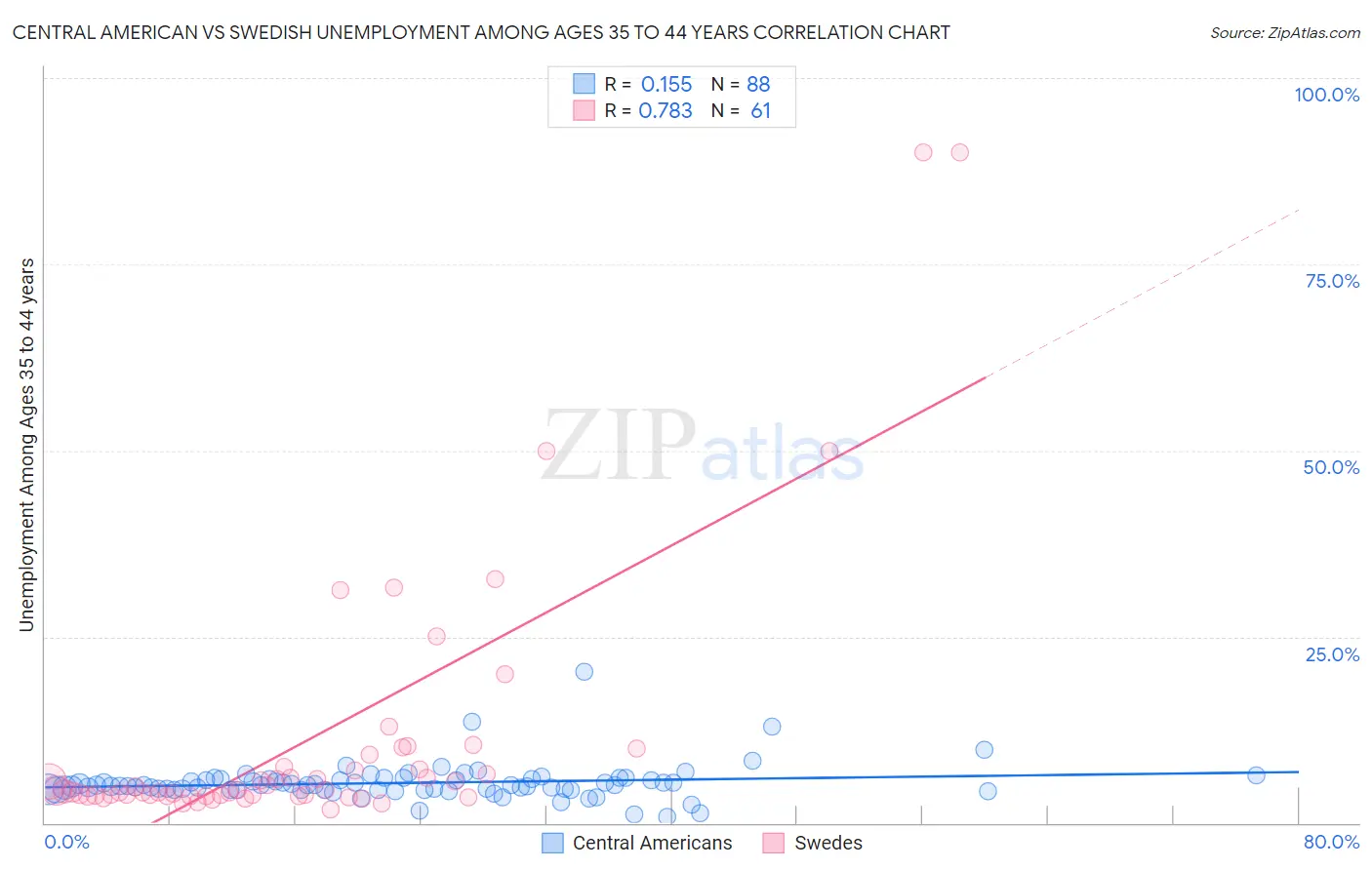 Central American vs Swedish Unemployment Among Ages 35 to 44 years