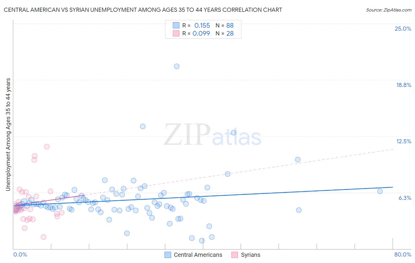 Central American vs Syrian Unemployment Among Ages 35 to 44 years