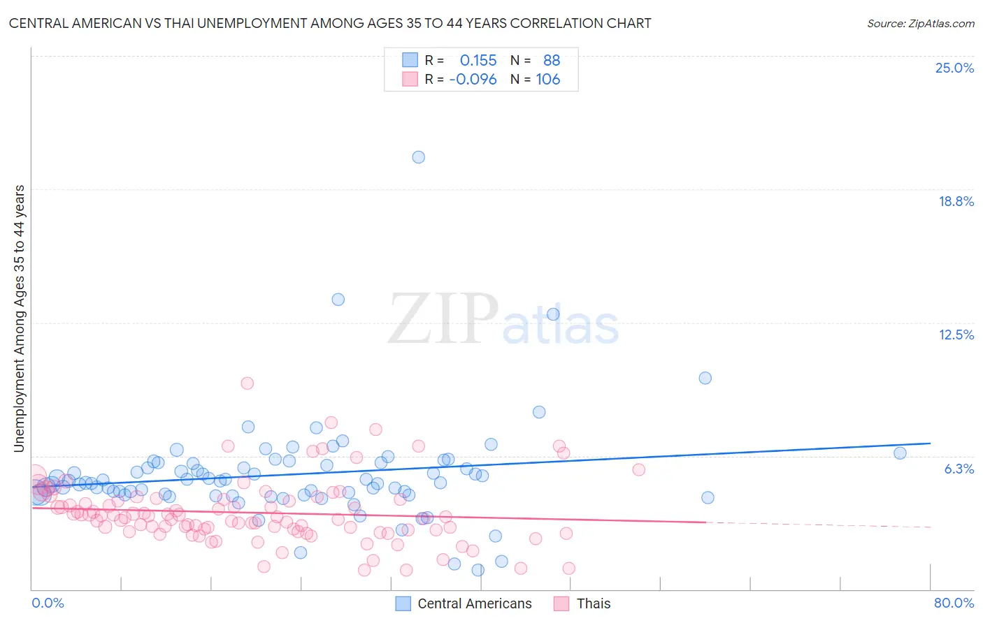 Central American vs Thai Unemployment Among Ages 35 to 44 years