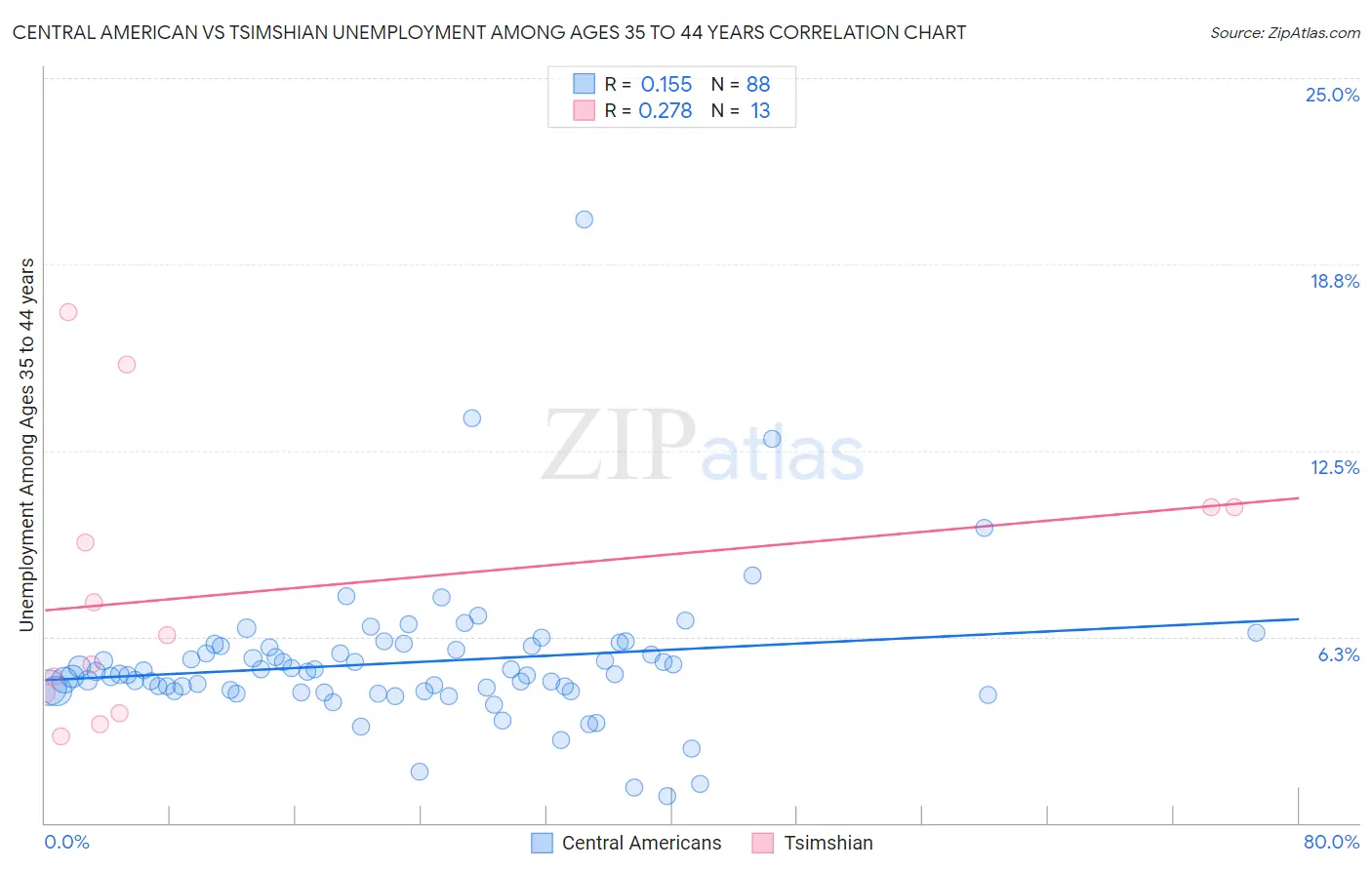 Central American vs Tsimshian Unemployment Among Ages 35 to 44 years