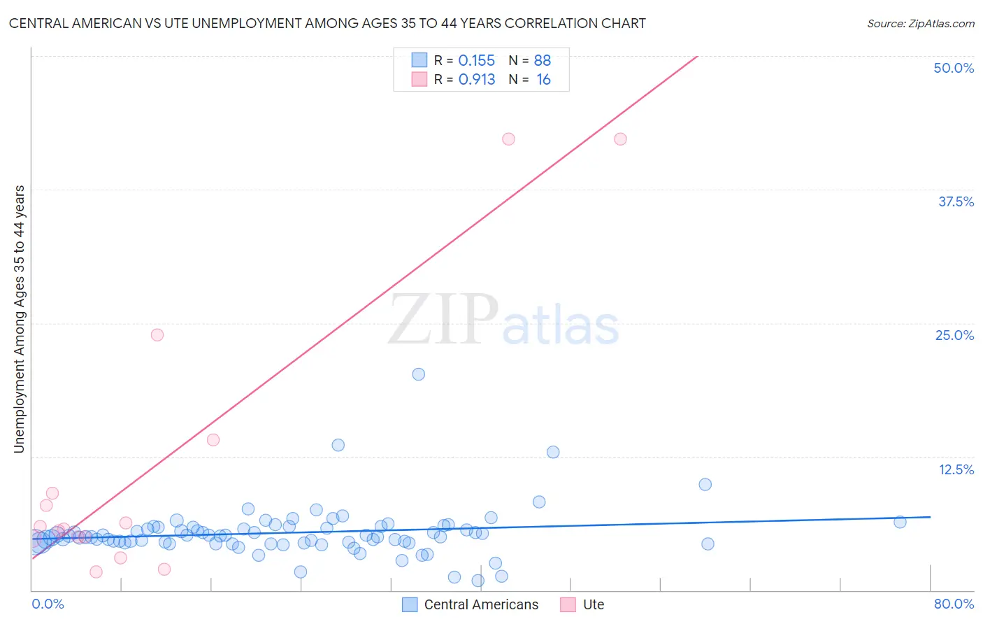 Central American vs Ute Unemployment Among Ages 35 to 44 years