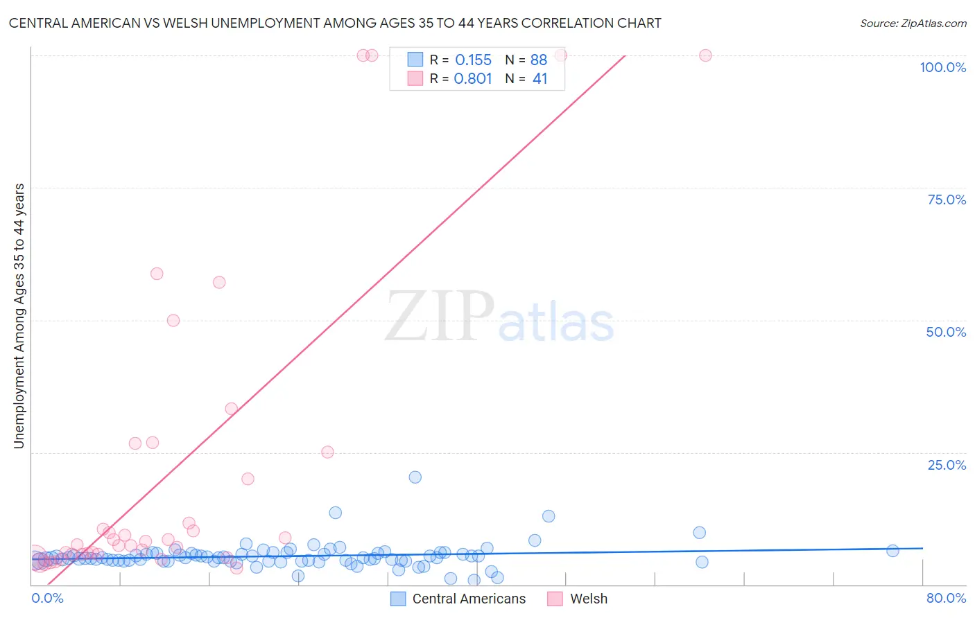 Central American vs Welsh Unemployment Among Ages 35 to 44 years
