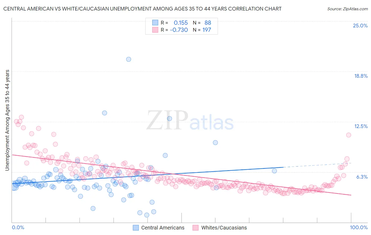 Central American vs White/Caucasian Unemployment Among Ages 35 to 44 years