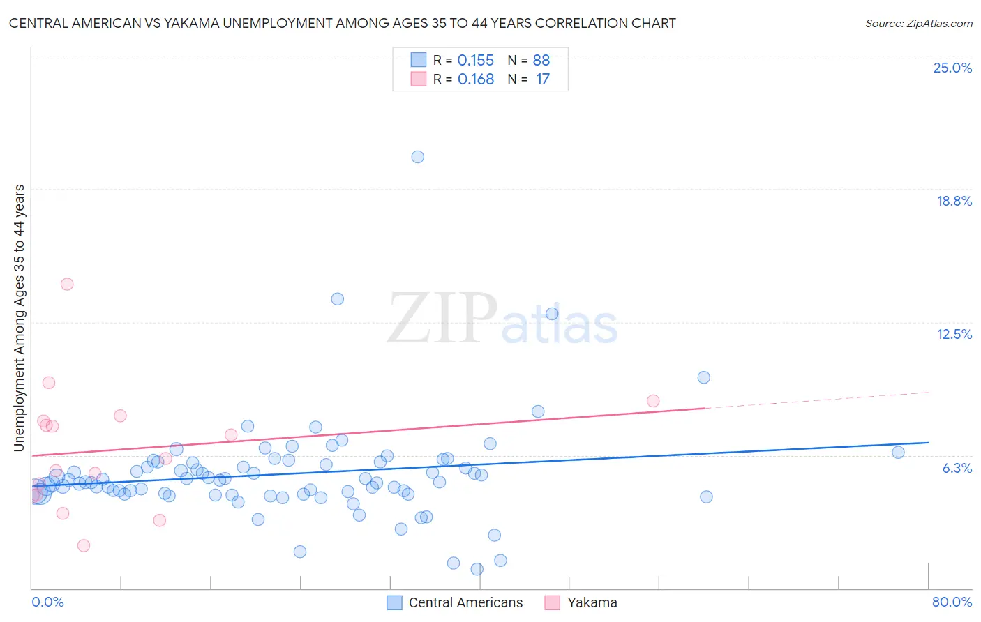 Central American vs Yakama Unemployment Among Ages 35 to 44 years