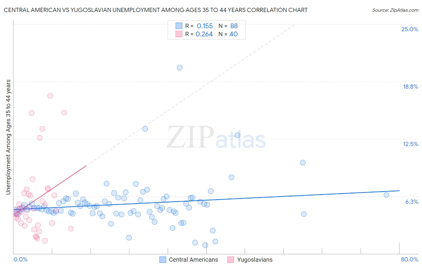 Central American vs Yugoslavian Unemployment Among Ages 35 to 44 years