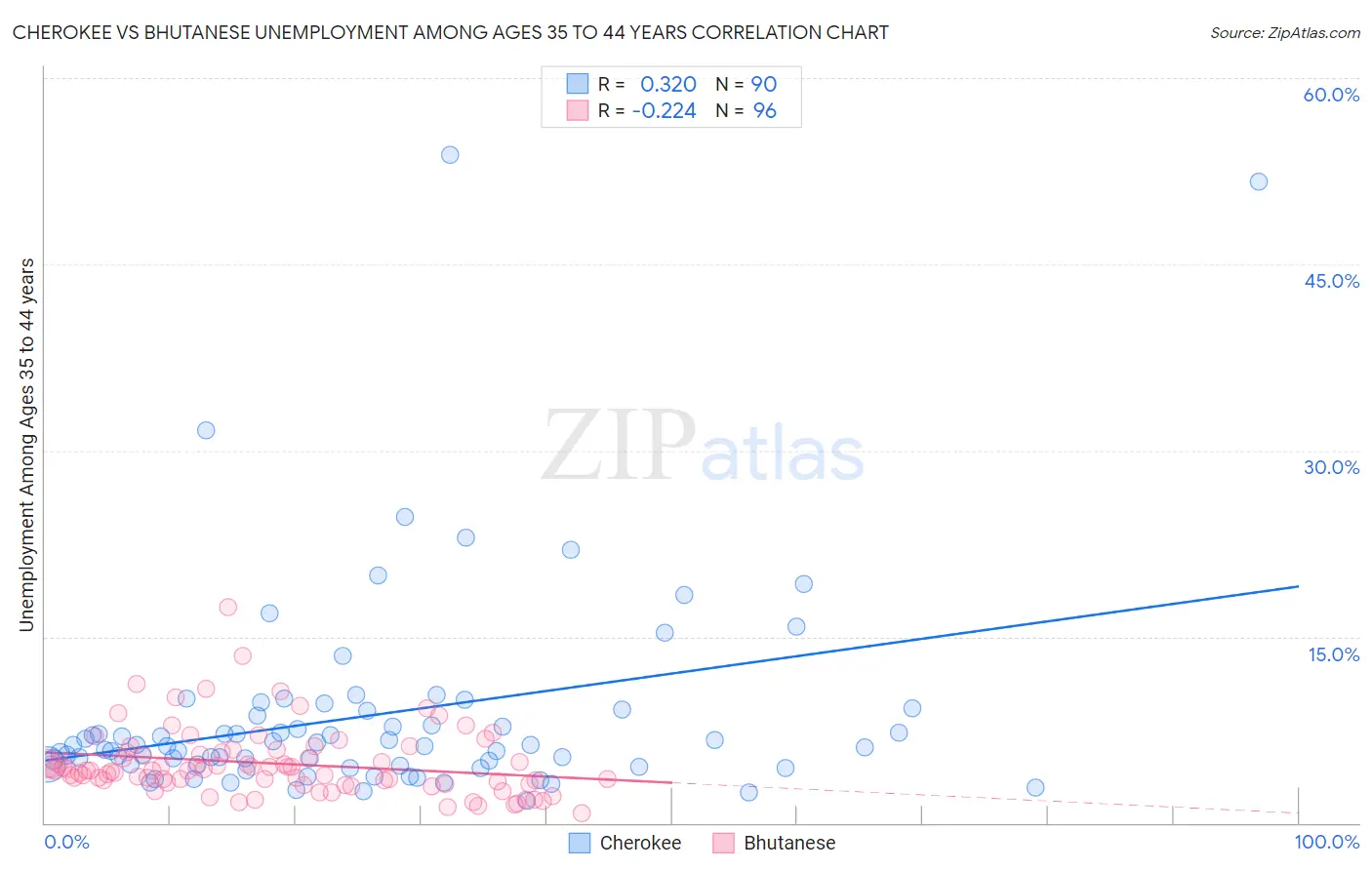 Cherokee vs Bhutanese Unemployment Among Ages 35 to 44 years