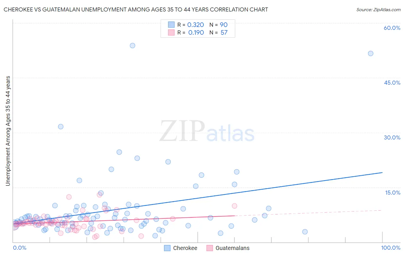 Cherokee vs Guatemalan Unemployment Among Ages 35 to 44 years