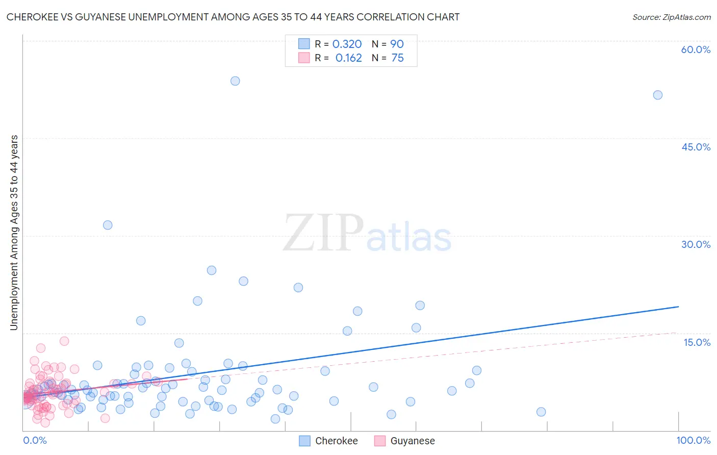 Cherokee vs Guyanese Unemployment Among Ages 35 to 44 years