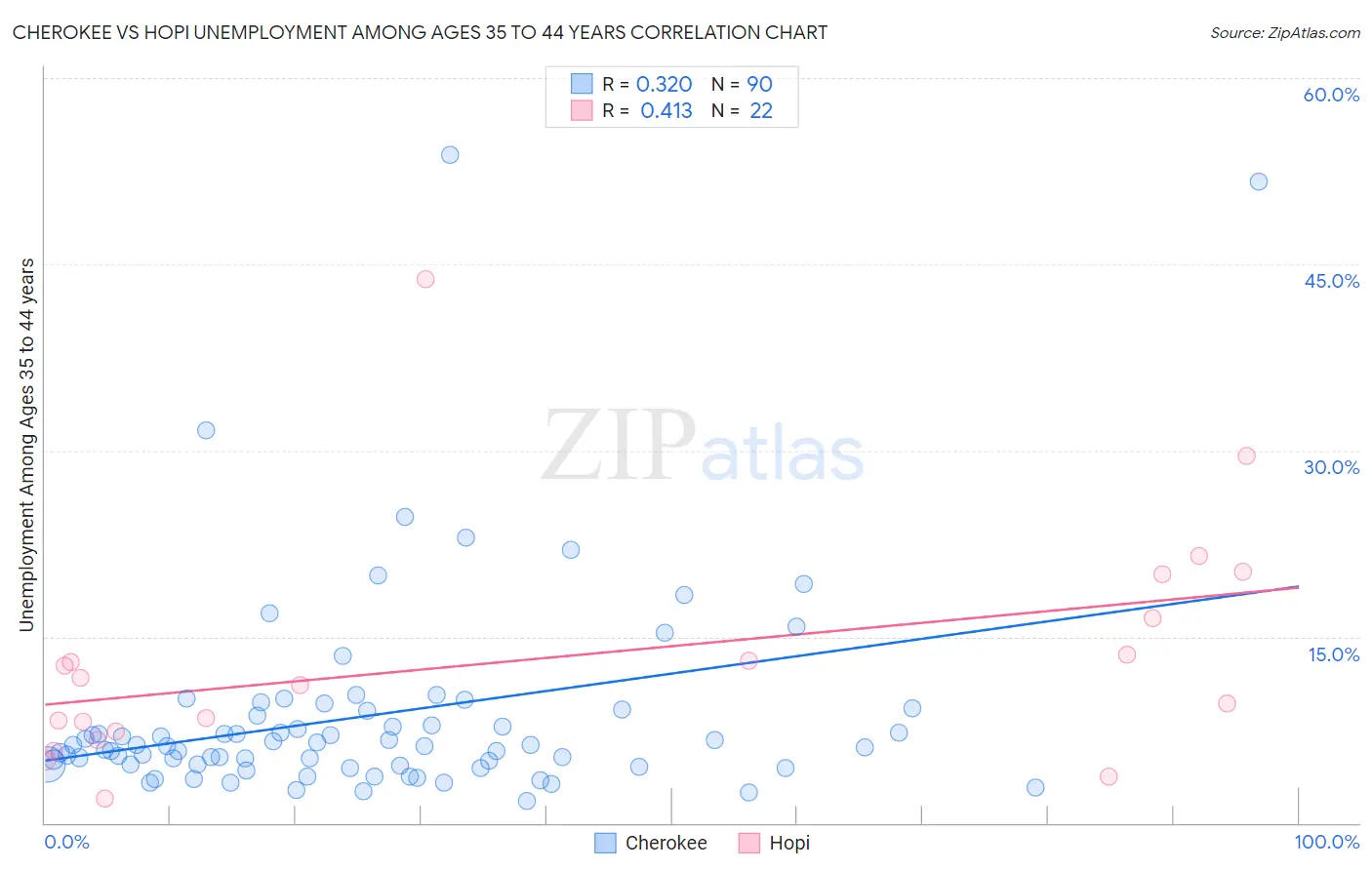 Cherokee vs Hopi Unemployment Among Ages 35 to 44 years