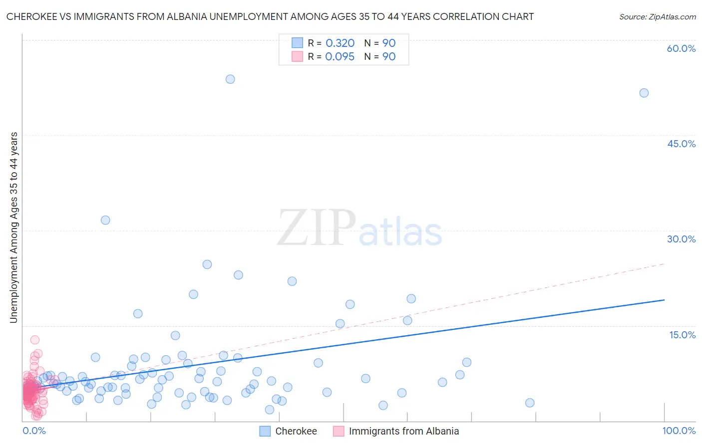 Cherokee vs Immigrants from Albania Unemployment Among Ages 35 to 44 years