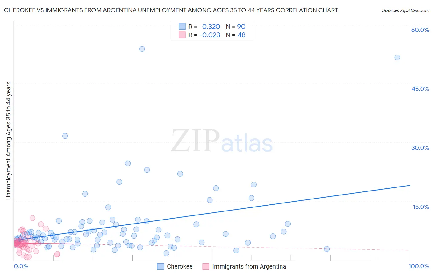 Cherokee vs Immigrants from Argentina Unemployment Among Ages 35 to 44 years