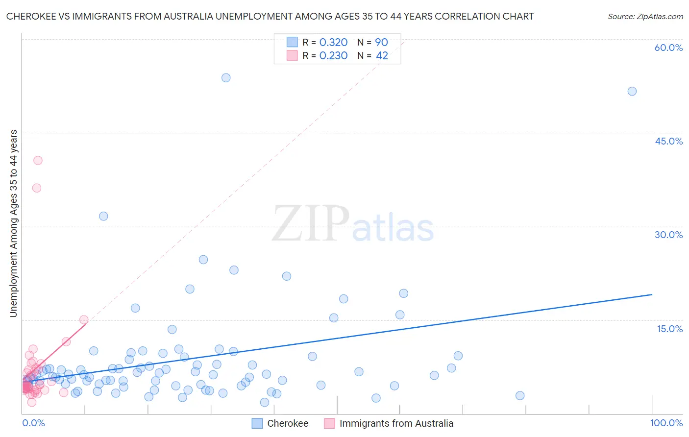 Cherokee vs Immigrants from Australia Unemployment Among Ages 35 to 44 years