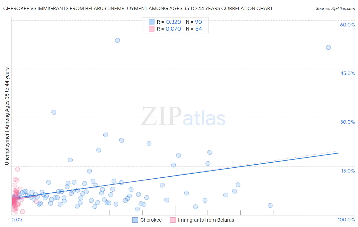 Cherokee vs Immigrants from Belarus Unemployment Among Ages 35 to 44 years