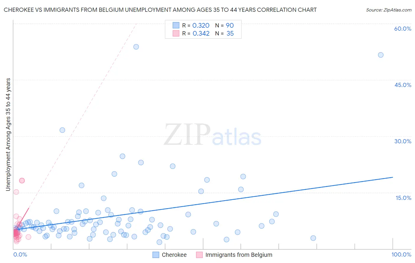 Cherokee vs Immigrants from Belgium Unemployment Among Ages 35 to 44 years